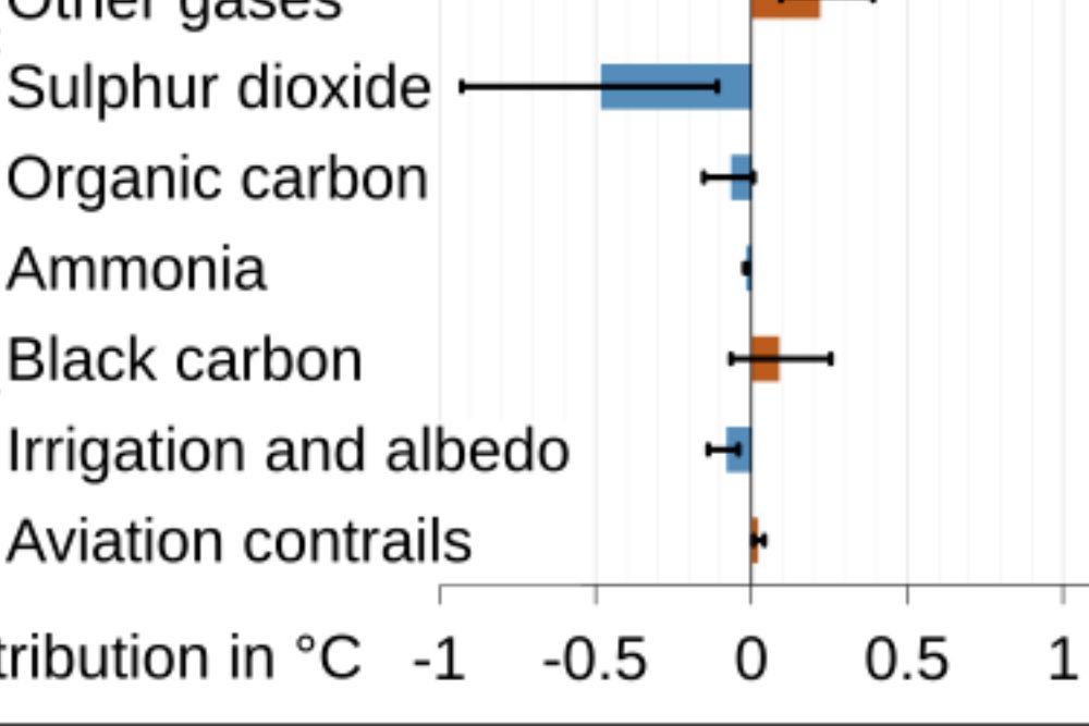 Understanding GreenHouse Gas in simple terms.